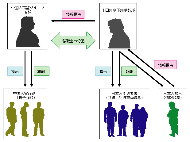 中国人窃盗グループとの連携