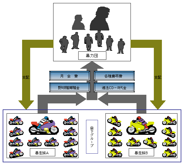 暴走族グループからの資金獲得