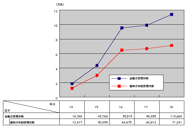 図-24　疑わしい取引に関する情報の届出状況(平成14～18年)