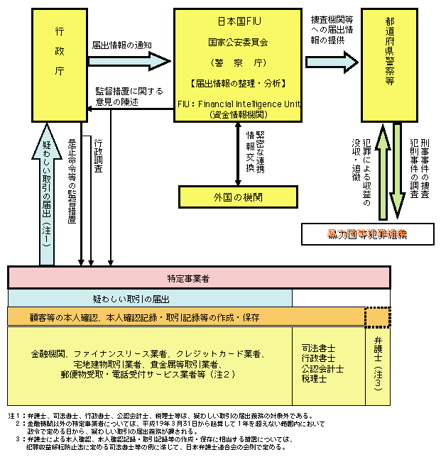 図-25　犯罪収益移転防止法の概要