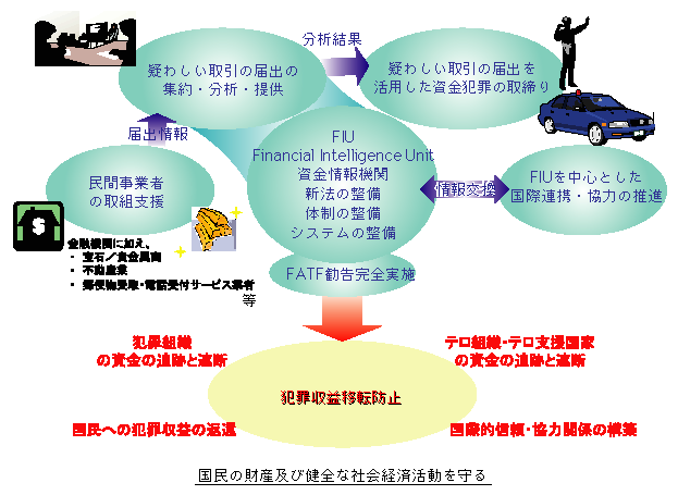 図-26　犯罪収益移転防止法の効果