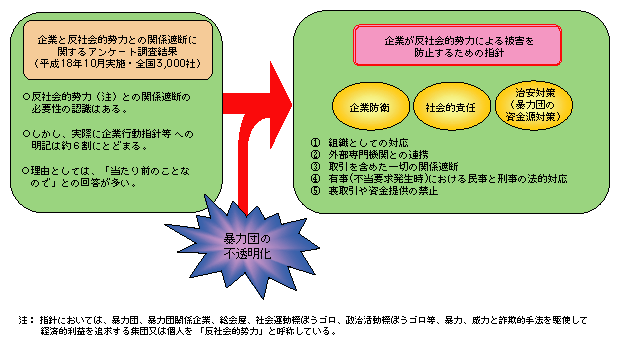 図-27　企業における暴力団等排除の推進方策