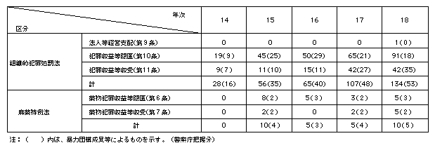 表-1　マネー・ローンダリング事犯の検挙状況(平成14～18年)