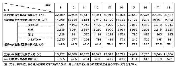 表-2　伝統的資金獲得活動等の検挙人員の推移(平成9～18年)