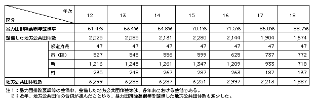 表-3　公共工事からの暴力団排除要綱等の整備状況(平成12～18年)