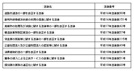 表-4　法律における最近の暴力団排除条項の整備状況(平成16～18年)