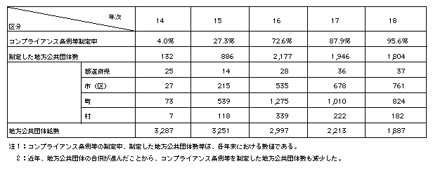 表-5　コンプライアンス条例等の制定状況(平成14～18年)