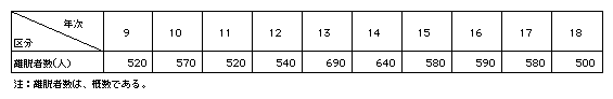 表-6　組織離脱者の状況(平成9～18年)