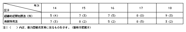 表-7　起訴前の没収保全命令状況(平成14～18年)