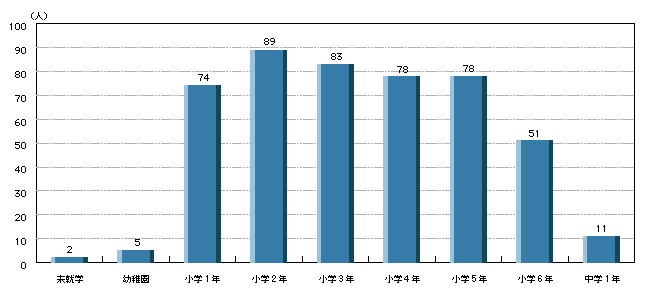 図I-1　声掛け事案の対象となった子どもの学年