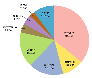 図I-2　子どもが何をしていたときに声掛け事案に遭ったか