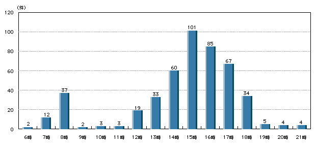 図I-3　声掛け事案の発生時間帯