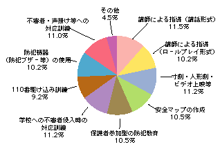 図I-5　被害防止教育の内容