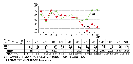 図II-1　飲酒運転による月別交通死亡事故の発生状況(平成17、18年)