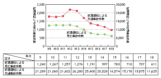 図II-2　飲酒運転による交通事故件数の年別推移(平成9～18年)