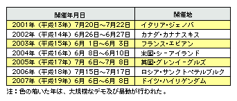 表III-1　近年のサミットの開催状況(平成13～19年)