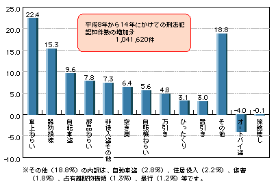 図V-1　平成8年から14年にかけての刑法犯認知件数の増加に対する寄与率