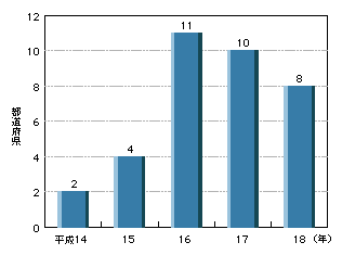 図V-2　生活安全条例を新たに制定した都道府県数(平成14～18年)