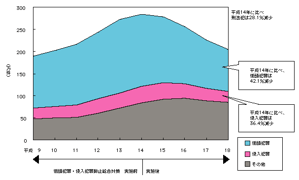 図V-3　刑法犯認知件数の推移(平成9～18年)