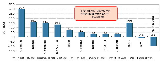 図V-4　平成14年から18年にかけての刑法犯認知件数の減少に対する寄与率