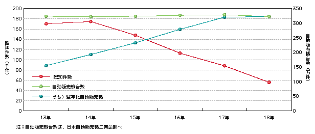 ＜自動販売機ねらいの認知件数と堅牢化自動販売機台数の推移(平成13～18年)＞