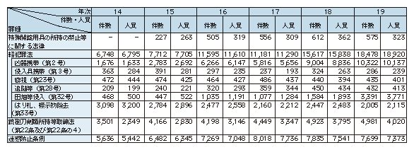 表1-1　秩序違反行為の送致件数、送致人員の推移（平成14～19年）