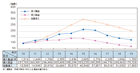 図1-2　主な侵入犯罪の認知件数の推移（平成10～19年）