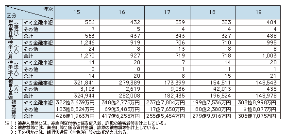 表1-2　金融事犯の検挙状況の推移（平成15～19年）