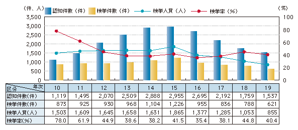 図1-3　路上強盗の認知・検挙状況の推移（平成10～19年）