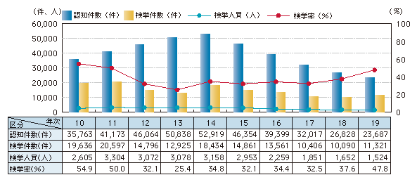 図1-4　ひったくりの認知・検挙状況の推移（平成10～19年）