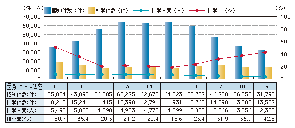 図1-5　自動車盗の認知・検挙状況の推移（平成10～19年）