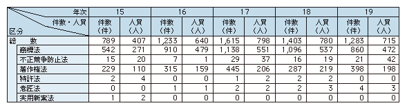 7 知的財産権侵害事犯 環境事犯等