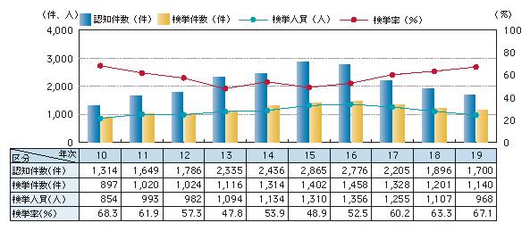 図1-6　侵入強盗の認知・検挙状況の推移（平成10～19年）