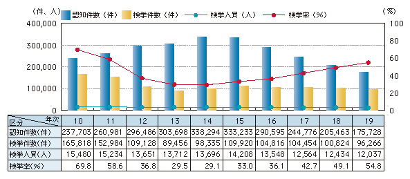 図1-7　侵入窃盗の認知・検挙状況の推移（平成10～19年）