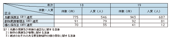表1-8　鳥獣の違法捕獲等に係る事犯の検挙状況（平成18、19年）