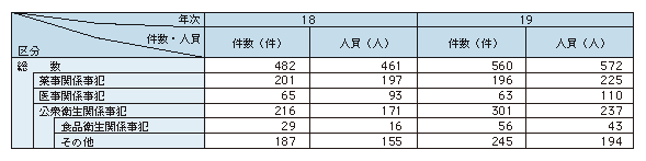 表1-9　保健衛生事犯の検挙状況（平成18、19年）
