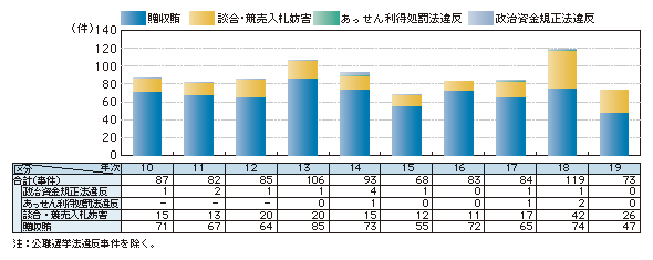 図1-10　政治・行政をめぐる不正事案の検挙事件数(注1)の推移