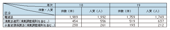 表1-10　主な諸法令違反の検挙状況（平成18、19年）