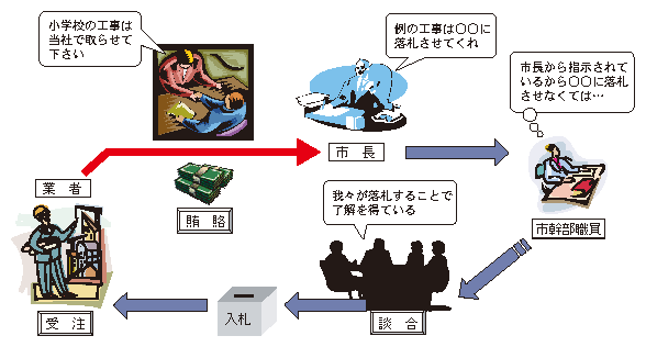小学校校舎の改築に伴う競売入札妨害罪・加重収賄罪