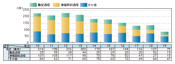 図1-11　金融・不良債権関連事犯の検挙事件数の推移（平成10～19年）
