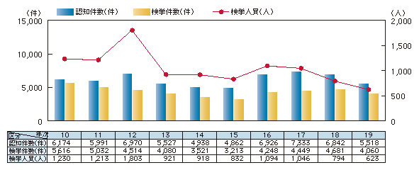 図1-13　カード犯罪の認知・検挙状況の推移（平成10～19年）