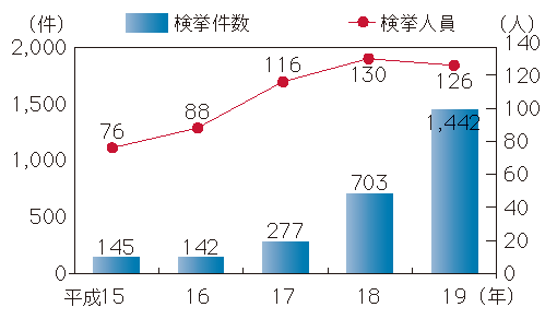 図1-14　不正アクセス禁止法違反の検挙件数（平成15～19年）