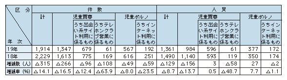 表1-14　児童買春・児童ポルノ法による検挙状況