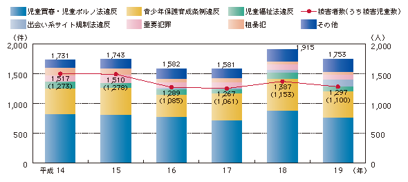 図1-15　出会い系サイトに関係した事件の検挙件数の推移（平成14～19年）