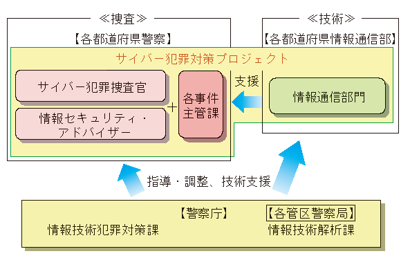 図1-16　サイバー犯罪対策のための体制
