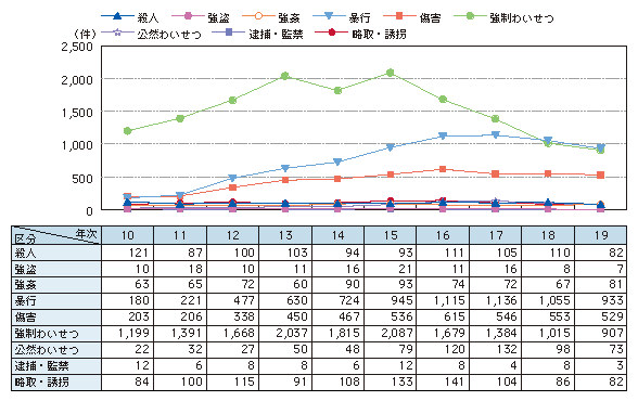 図1-18　13歳未満の子どもの罪種別被害状況の推移（平成10～19年）