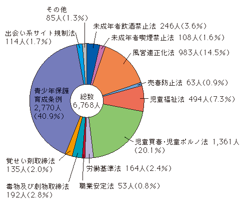 図1-19　福祉犯の法令別検挙人員（平成19年）