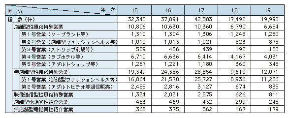 表1-19　性風俗関連特殊営業の届出数の推移（平成15～19年）