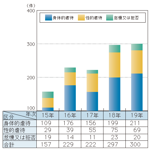 図1-20　児童虐待事件の態様別検挙状況（平成15～19年）