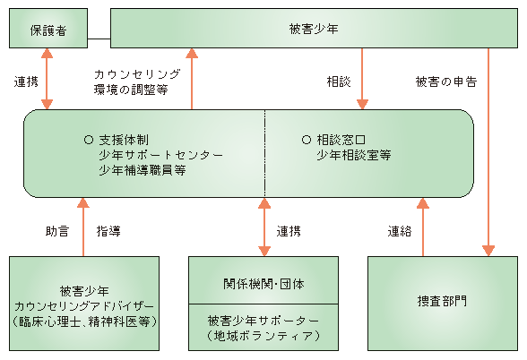 図1-21　被害少年の支援活動